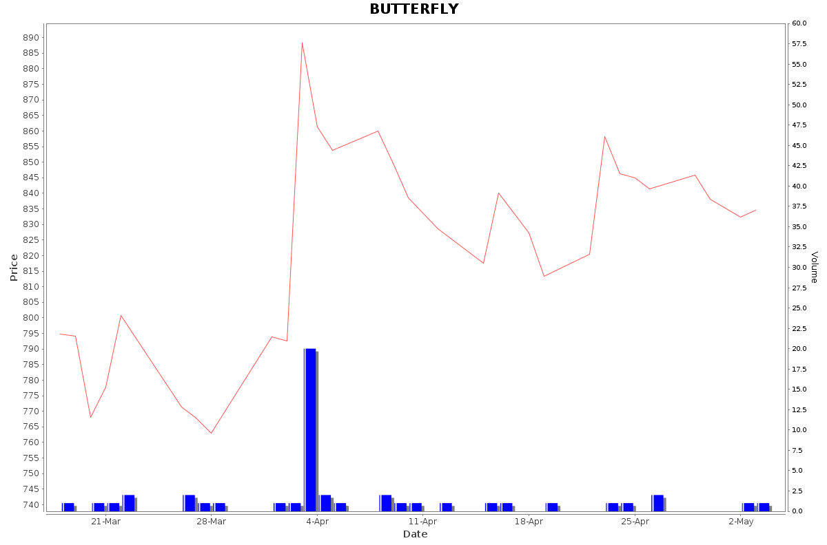 BUTTERFLY Daily Price Chart NSE Today